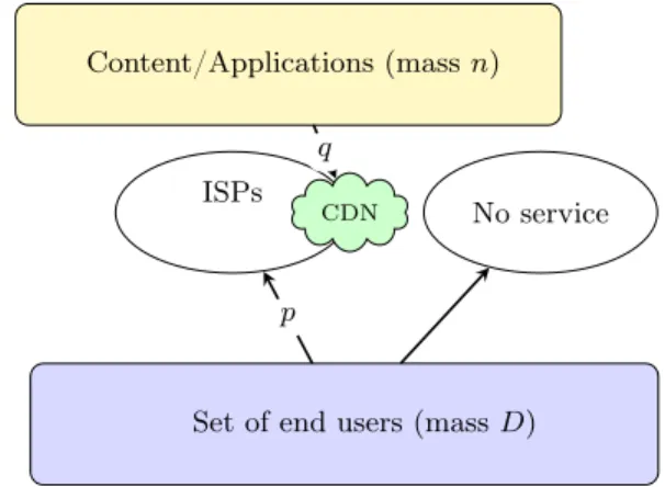 Figure 1: Representation of relations between users, ISPs, CDN and CPs