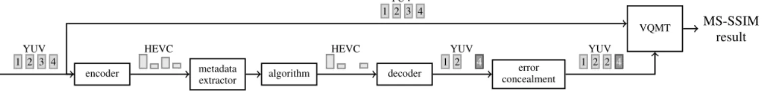 Fig. 1. Testbed: In this example, the algorithm decides to block the packets related to the third frame of the HEVC video
