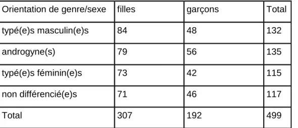 Tableau 3 : Encodage des appréciations 