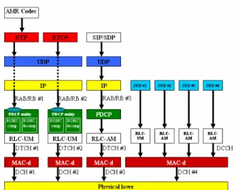 Figure 2: VoIMS RAB with RTP and RTCP on separate RABs  SIP signalling to manage VoIP sessions at IMS level