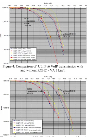 Figure 5: Comparison of DL IPv6 VoIP transmission with and  w/o ROHC - VA 3 km/h  