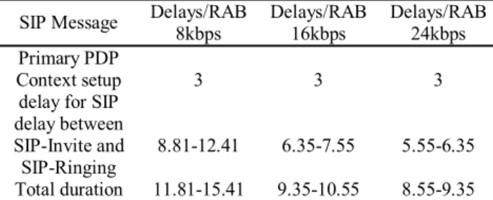 Table 4: Comparison of the call setup durations with the  different RABs for SIP 