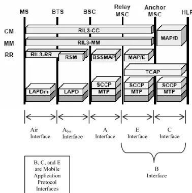 Figure 3: Sub-layers of the GSM MS Network Layer  Control of calls, provisioning and maintenance of services  offered by the network is handled by the CM layer