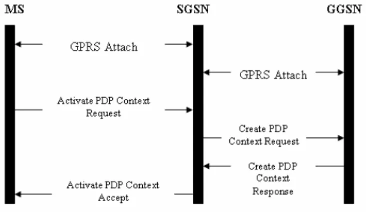 Figure 5: The GPRS transmission plane showing protocol  layers and interfaces [13]. 