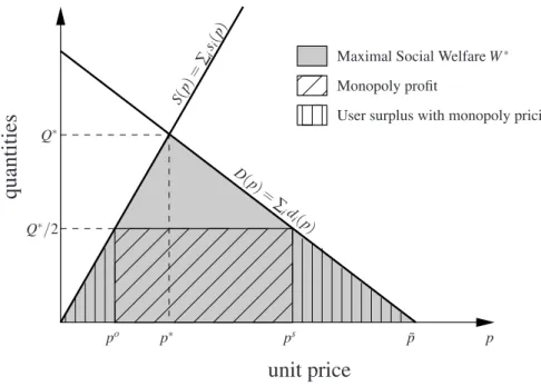 Figure 1 plots two curves: the total demand D = 