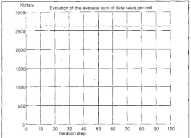 Fig. 4. Sum  of  the data rates per cell  as  a function of the  number  of'  itei-ations