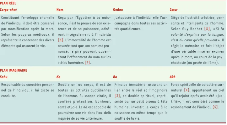 Tableau I. Les huit composants de l’être humain dans la conception religieuse égyptienne.