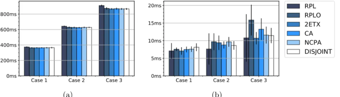 Fig. 6: (a) Packet delay: time for a packet to cross the network (b) Packet jitter: