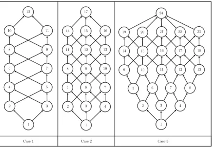 Fig. 3: Case 1: Topology with 12 nodes. Case 2: Topology with 17 nodes. Case 3: Topology with 24 nodes.