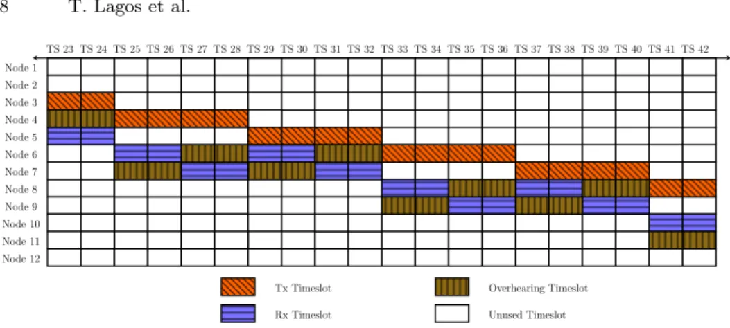 Fig. 4: Case 1 - TSCH Scheduling.