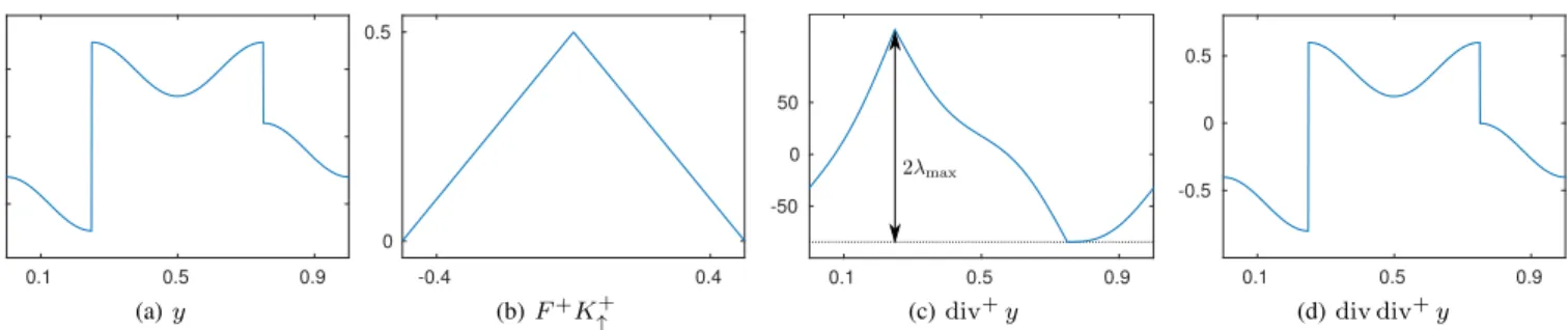 Fig. 1. (a) A 1d signal y. (b) The convolution kernel F + K ↑ + that realizes the pseudo inversion of the divergence