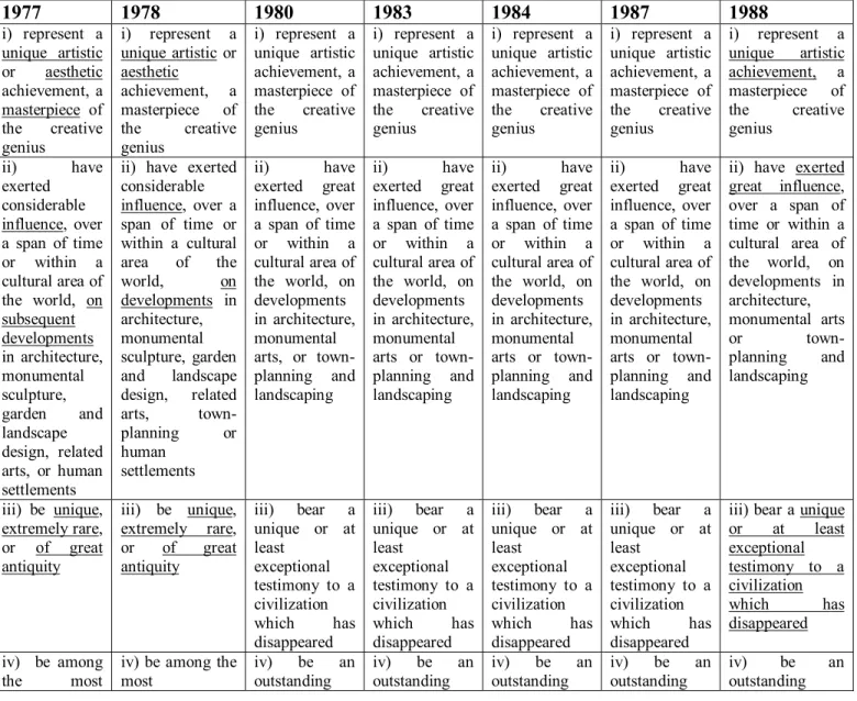 Table 2: Criteria for the inscription of cultural properties on the World  Heritage List, 1977-1988  