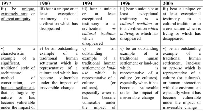 Table 1: Evolution of criteria iii), v) and vi)  