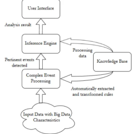 Figure 1: Relation between CEP and Expert System.