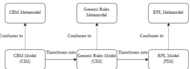 Figure 3: Model transformation from a CBM to EPL rules.