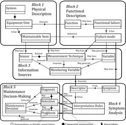 Figure 4: “Basic structure for the CBM solution presented in an UML diagram” (Guillen et al., 2016).