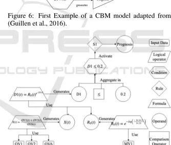Figure 6: First Example of a CBM model adapted from (Guillen et al., 2016).