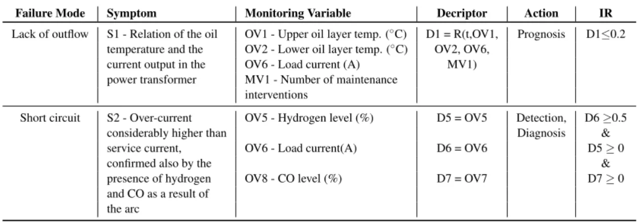 Table 2: Presentation of the Shared Concepts for two Examples of Failure Modes adapted from (Guillen et al., 2016).