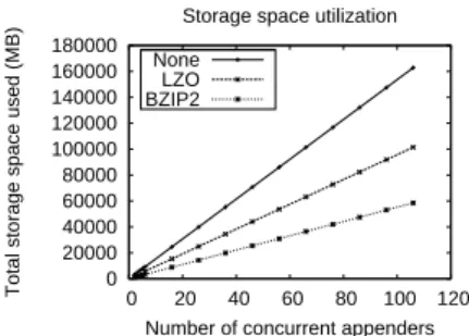 Fig. 2. Impact of our approach on compressible text data: concurrent clients read 512MB of compressed data saved in chunks of 64MB (left); total bandwidth and storage space conserved (right).