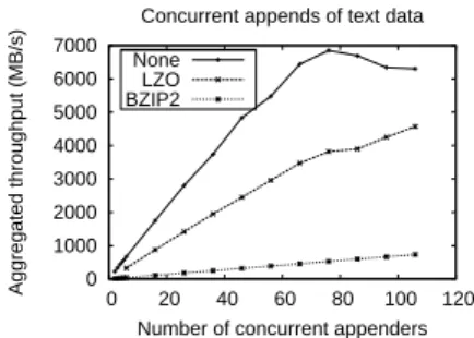 Fig. 1. Impact of our approach on aggregated throughput under heavy concurrency.