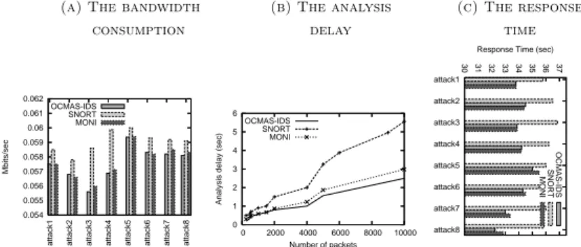 Fig. 3. The bandwidth consumption, the analysis delay and the response time of OCMAS-IDS vs