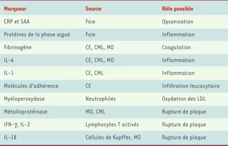 Tableau  I. Rôle  possible  de  marqueur  d’inflammation  dans  l’athérosclérose  coronarienne.