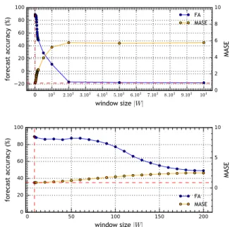 Fig. 3: Predictions during P2 (0.0033Hz) and P3 (0.0017Hz),