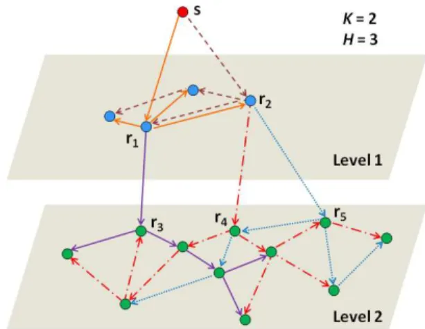Fig. 1: Video diffusion within and across levels via multicast trees. Example where five trees are used: two in Level 1 (higher level) rooted at r 1 and r 2 and three in Level 2 (lower level) rooted at r 3 , r 4 , and r 5 