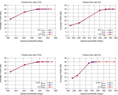 Fig. 4 shows the average received peak signal-to-noise ratio (PSNR) in the P2P network as a function of the average used upload bandwidth for two packet loss rates