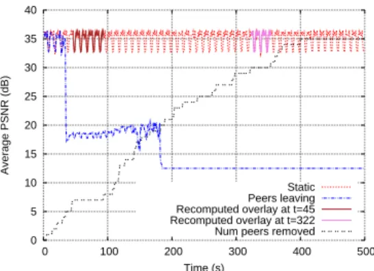 Fig. 6: Average PSNR in the P2P network vs. time. “Static”: no peer leaves. “Peers leaving”: peers leave according to curve