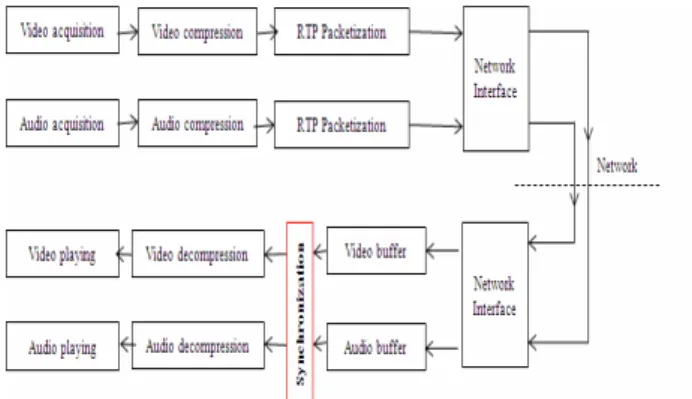 Figure 3: End to end audio-video processing  