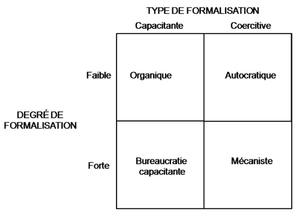 Figure I.3. Une typologie des organisations, la matrice capacitante (traduit d’après Adler  et Borys, 1996, p