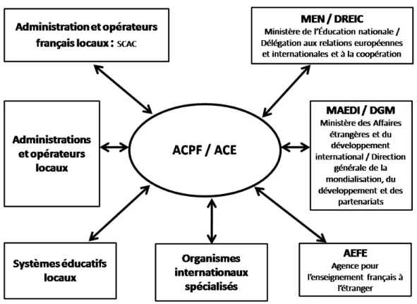 Figure INTRO-GALE.2. Position administrative des attachés (ACPF/ACE) dans le  dispositif français et leurs relations avec les administrations locales (d’après Mazières, 