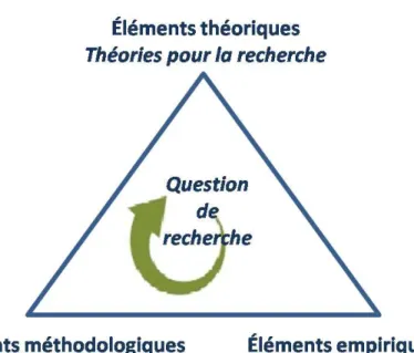 Figure I.2. La question de recherche en équilibre entre éléments techniques, empiriques et  méthodologiques 