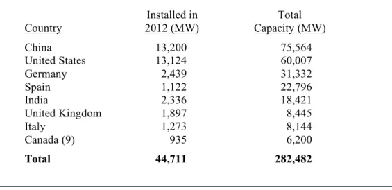 Table 1. World wind energy installed capacity (GWEC, 2013) 