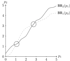 Figure 3: Graphical determination of Nash equilibria. Two solutions here (circled points).