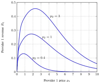 Figure 4: Provider 1 revenue versus p 1 for fixed p 2 . increasing, then decreasing in p 1 