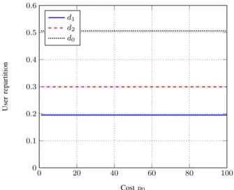 Figure 8: Nash equilibrium prices when the no-service cost p 0 varies.