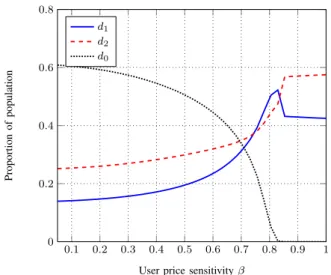 Figure 11: Steady-state user repartition at Nash equilibrium when β varies. 0.1 0.2 0.3 0.4 0.5 0.6 0.7 0.8 0.9 10246810