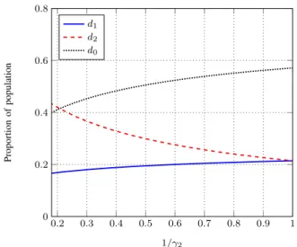 Figure 14: Steady-state user repartition at Nash equilibrium when 1/γ 2 varies.