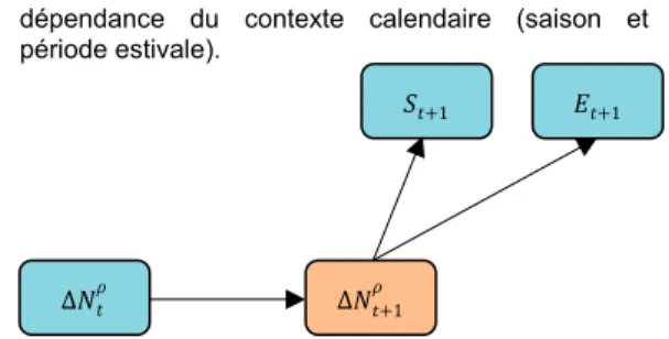 Figure 1. Structure du réseau bayésien 