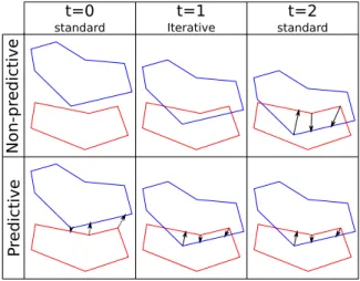 Figure 3: Comparison of predictive and non-predictive col- col-lision detection, with predictive rays the colcol-lision is detected earlier resulting in less interpenetration.
