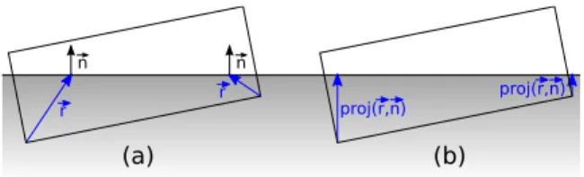 Figure 5: A contact point is composed of a point P, a sepa- sepa-rating direction d and a penetration distance pd.~