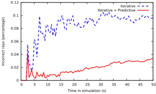 Figure 9: Percentage of erroneous ray in the first scene.