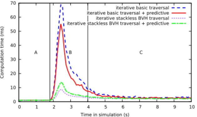 Figure 12: Time spent executing ray-tracing with and with- with-out predictive rays in the second scene.