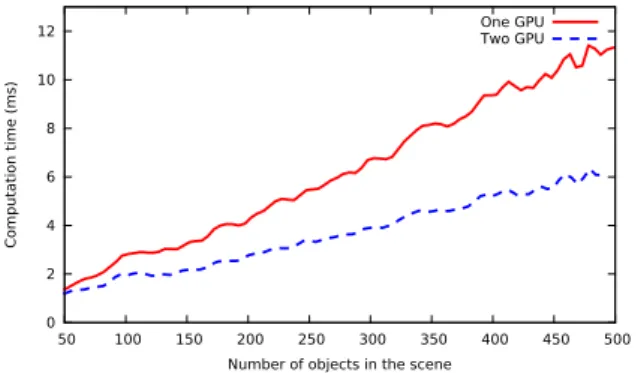 Figure 15: Time spent executing ray-tracing on one and two Nvidia GTX 580 in the second scene.