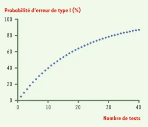 Figure 1. Probabilité de conclure à tort à l’existence d’une diffé- diffé-rence  significative  en  fonction  du  nombre  de  tests  réalisés.