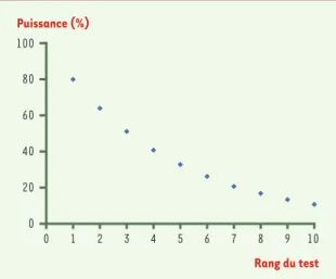 Figure  3. Puissance  de  chaque  test,  en  fonction  de  son  rang dans la hiérarchie