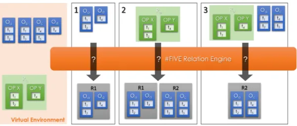 Figure 4: Given the relational objects and the relations declared for the VE through # FIVE, the relation engine can answer 3 types of queries to check what are the possible actions anytime during the simulation runned by the VE.