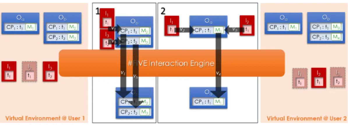 Figure 6: Collaborative interactions with the collaborative interaction engine. In the first case, interactor I 1 is controlling CP 1 whereas I 3 is controlling CP 2 